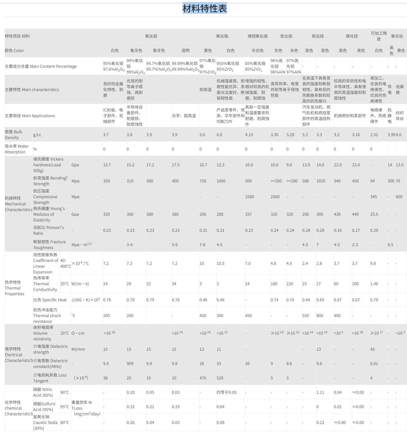 Local Material Properties